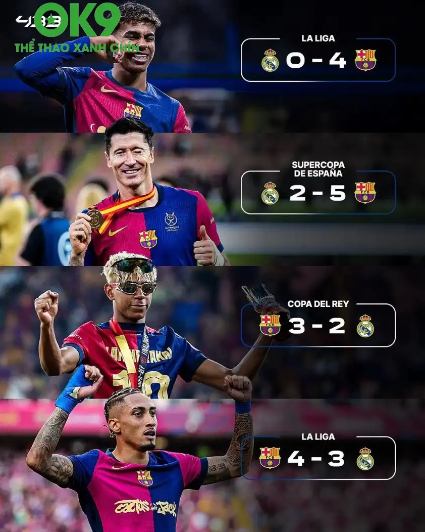 Trong 4 trận Siêu kinh điển gần nhất, Barca đều giành chiến thắng với nhiều bàn thắng.